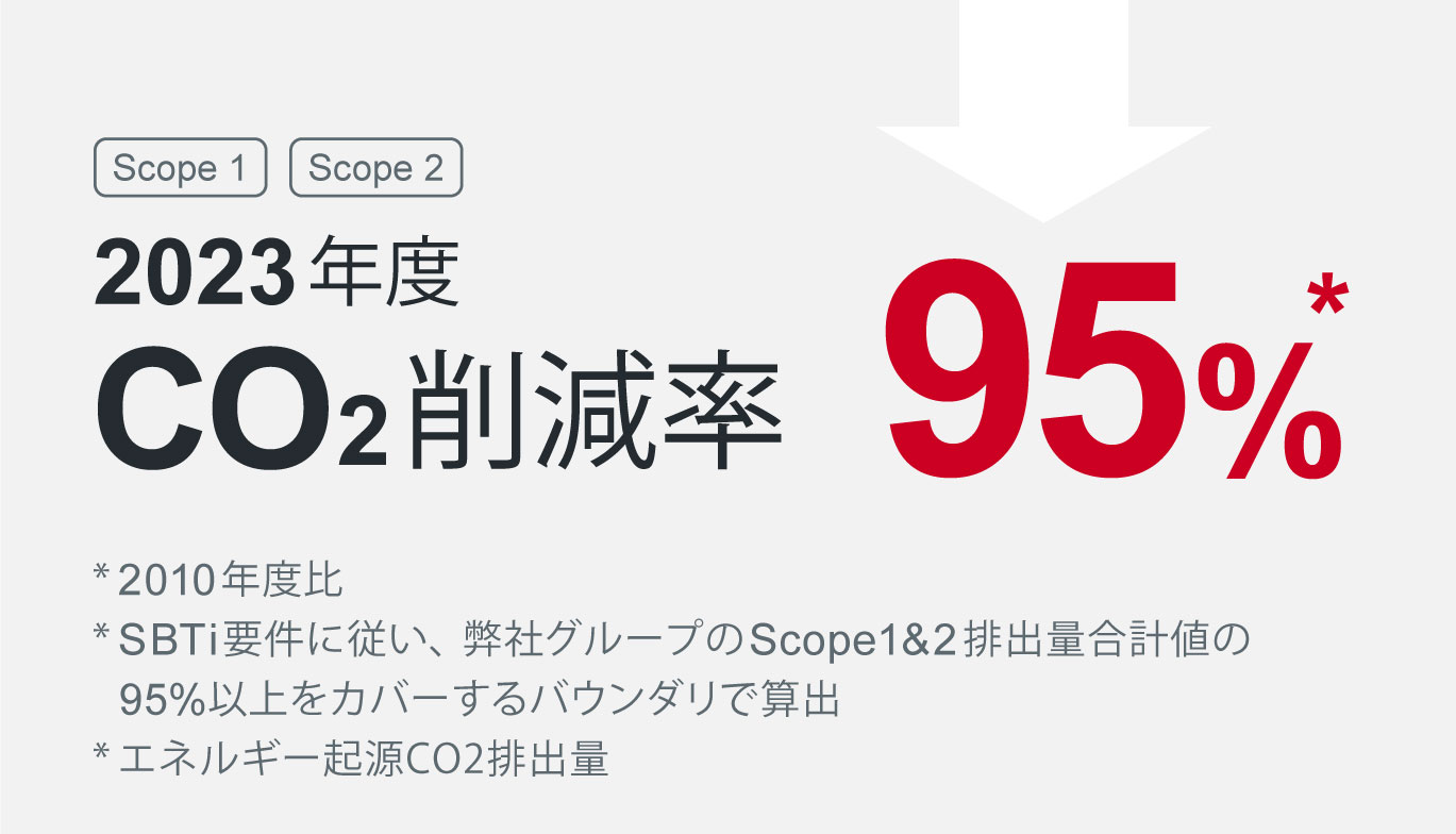 2023年度 CO2削減率95% *2010年度比 *SBTi要件に従い、弊社グループのScope1&2排出量合計値の95%以上をカバーするバウンダリで算出 *エネルギー期限CO2排出量
