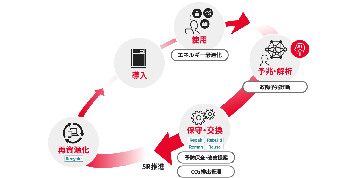 日立産機システムのリカーリングビジネスを説明するサーキュラーエコノミーの図
