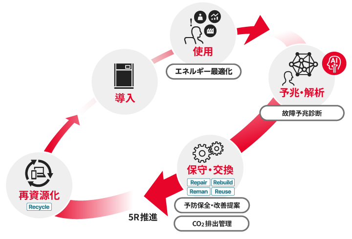 日立産機システムのリカーリングビジネスを説明するサーキュラーエコノミーの図