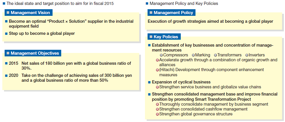 The ideal state and target position to aim for in fiscal 2015
