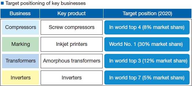 Target positioning of key businesses