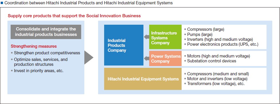 Coordination between Hitachi Industrial Products and Hitachi Industrial Equipment Systems