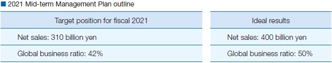 2021 Mid-term Management Plan outline