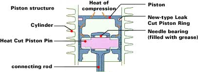 The Heat Cut Piston Pin and the new-type Leak Cut Piston Ring