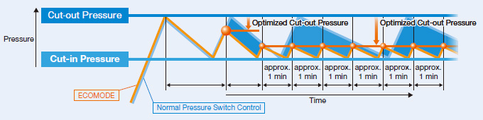 New [ECOMODE] Control, Further Energy-Saving