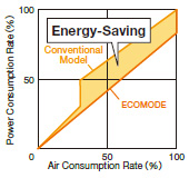 Energy-Saving