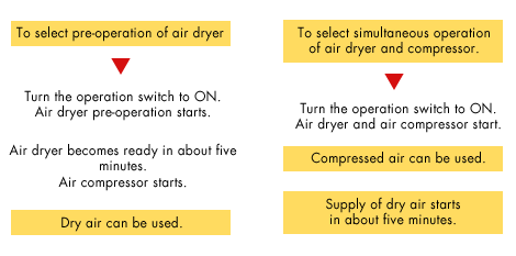 Simple operation by coordinated control of compressor and air dryer.(types with built-in air dryer)
