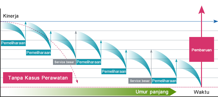 Life Cycle of Air Compressor