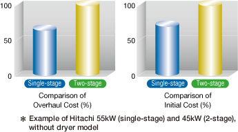 Comparison of cost with the same air capacity level