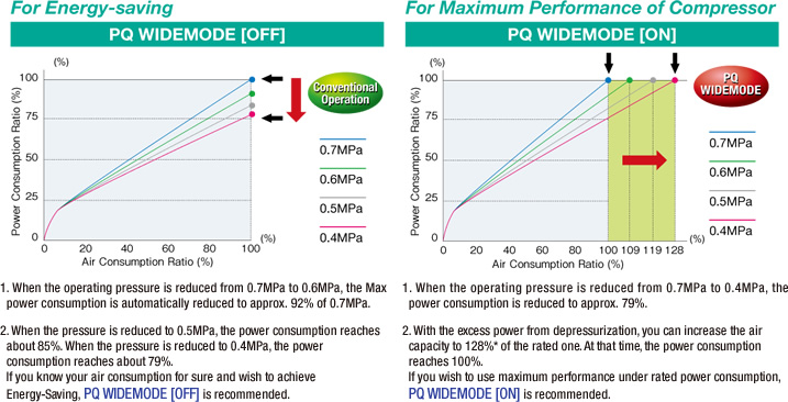 For Energy-saving For Maximum Performance of Compressor
