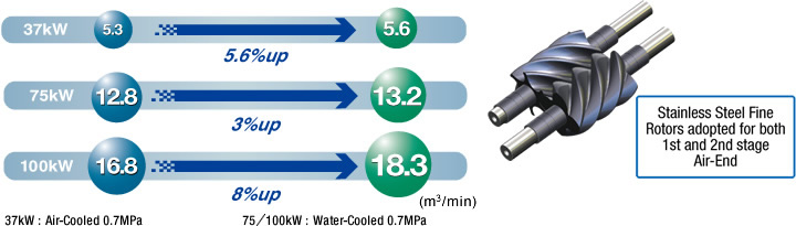 Increased air capacity is realised by newly developed air-End.