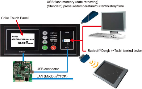 IT Communication Functions