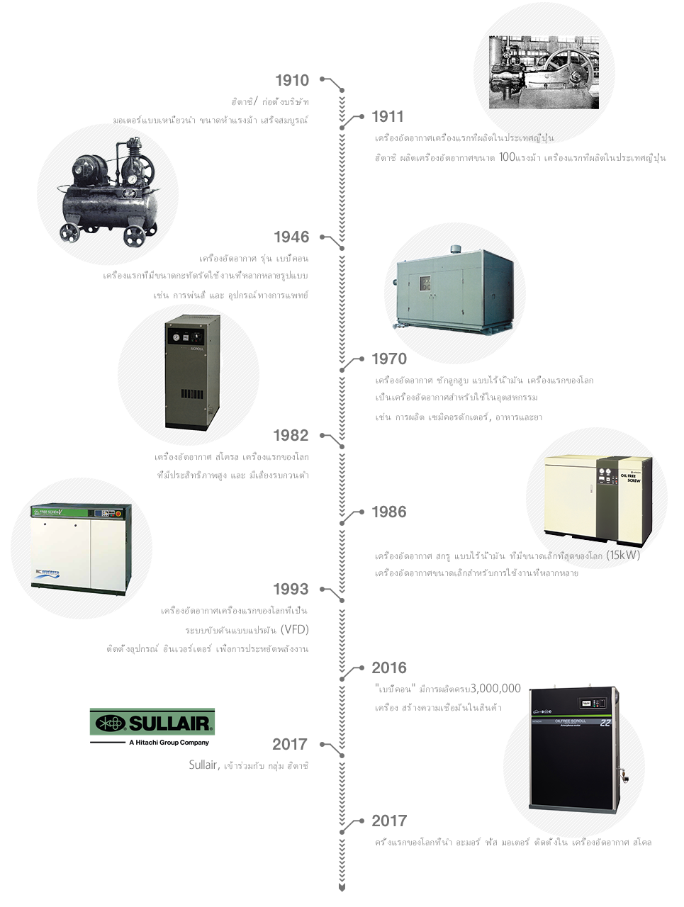 history overview