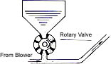 Loading of granular materials