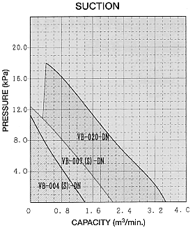 Performance Curve 50Hz Suction