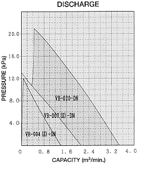 Performance Curve 50Hz Discharge