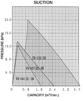 Performance Curve 60Hz Suction