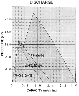 Performance Curve 60Hz Discharge