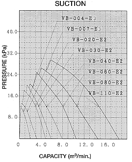 Performance Curve 50Hz Suction