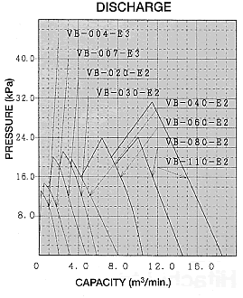 Performance Curve 50Hz Discharge