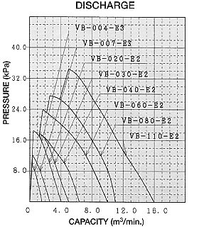Performance Curve 60Hz Discharge