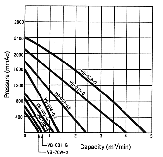 Performance Curve60Hz