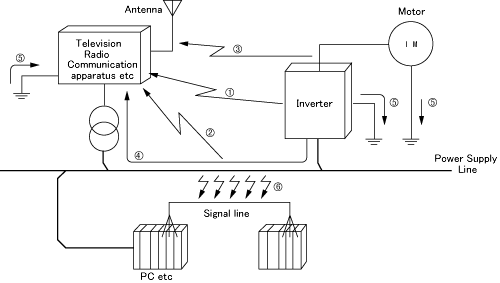 Type and route of noise