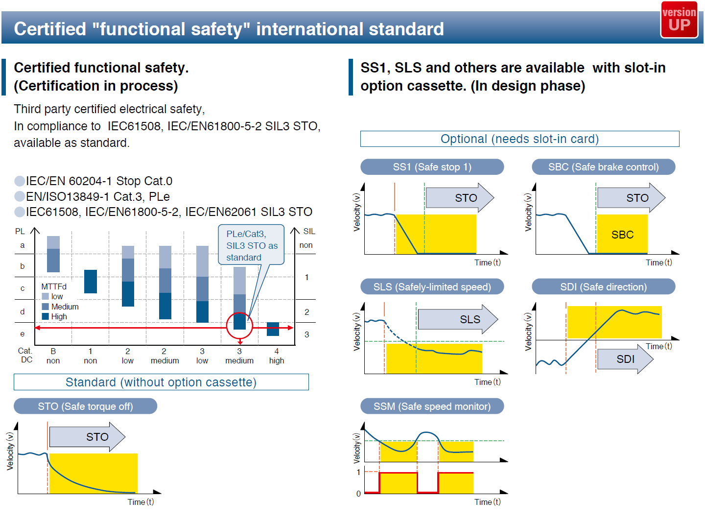 Certified "functional safety" international standard