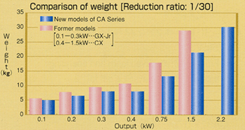 Comparison of weight