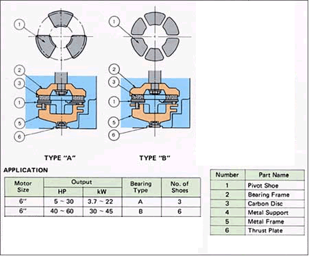 High thrust bearing