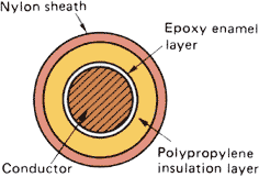 Reliable Insulation Wire