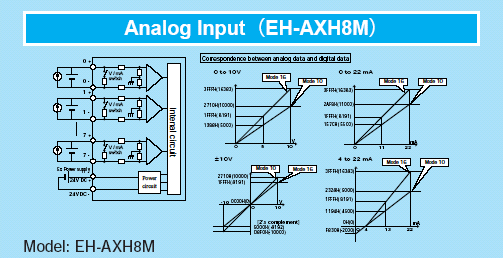 Industrial Controller : EHV+ Series : Module Line-up Industrial Controller : EHV+ Series : Module Line-up