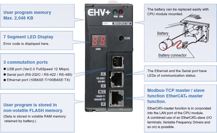 EHV+ CPU module