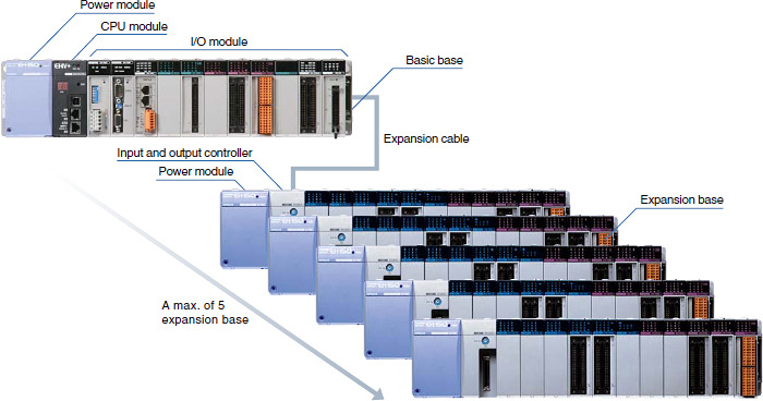 No. of I/O is Max. 4,224 (using 64 pts. modules)