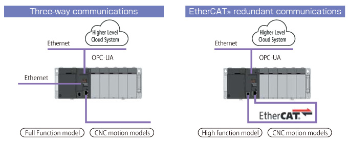 Three-way communications, EtherCAT® redundant communications