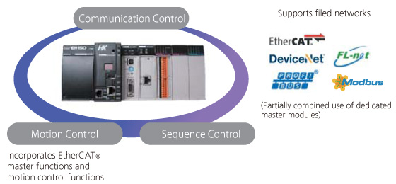 Integrates core control and communications of automated machines and production facilities