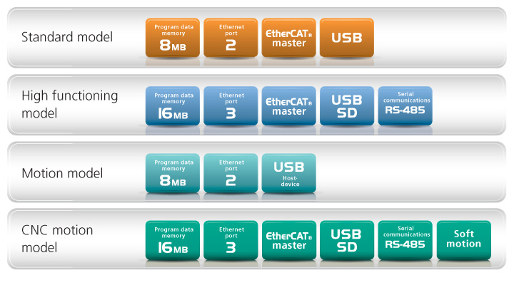 CPU modules that can be selected to cater to your applications