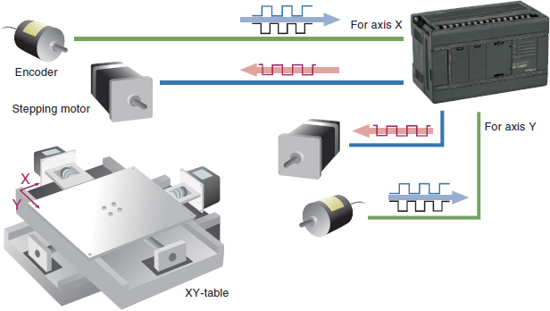 Application Example – Position control