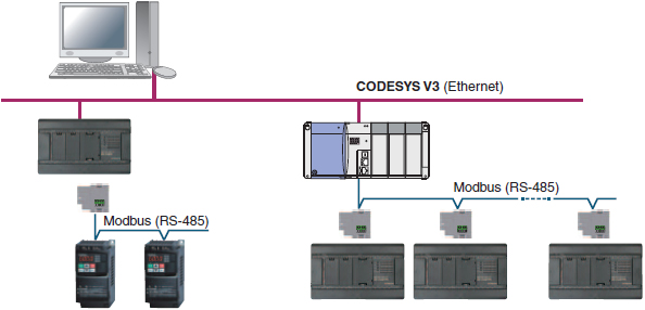 Compliance with Fieldbus Standards