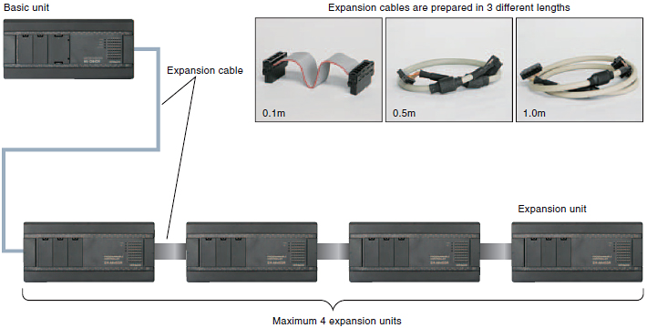 No. of I/O is Max. 320 (using 64 pts expansion unit)