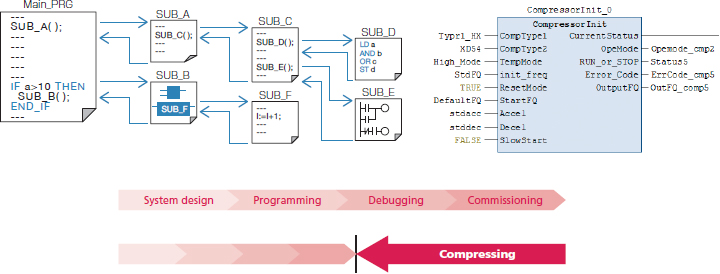 Reduces software development costs