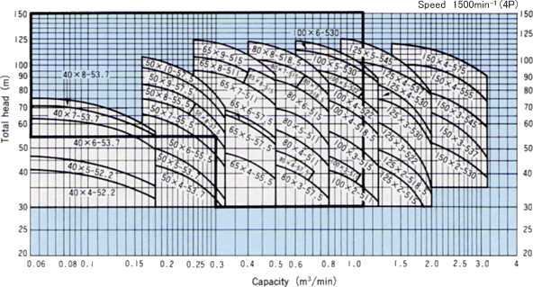 Selection chart