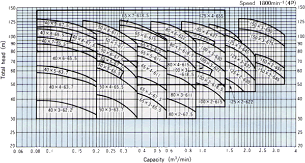 Selection chart
