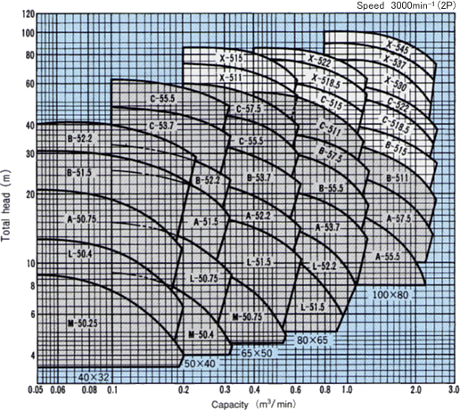 Selection chart