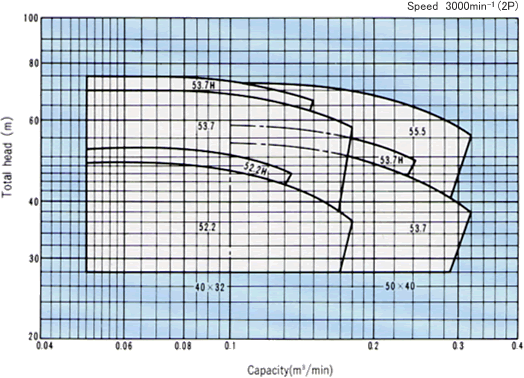Selection chart