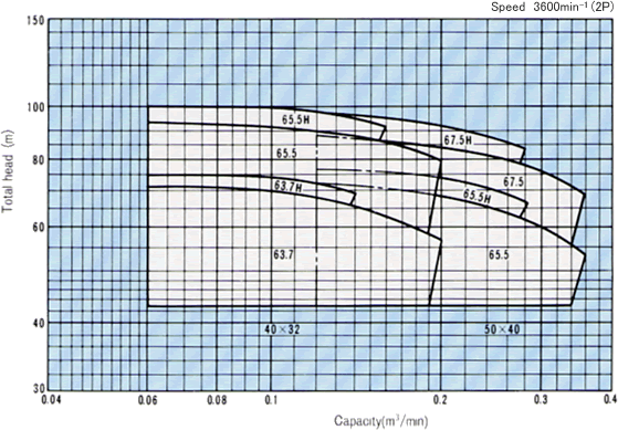 Selection chart