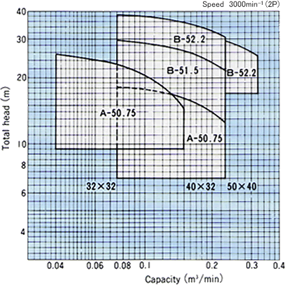 Selection chart