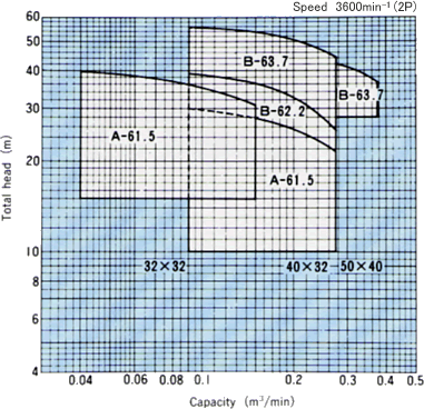 Selection chart