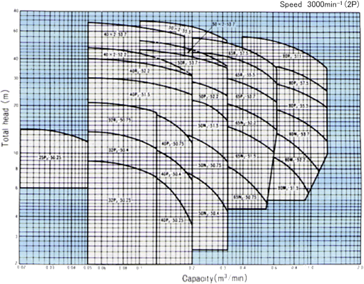 Selection chart