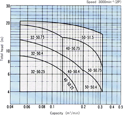 Selection chart